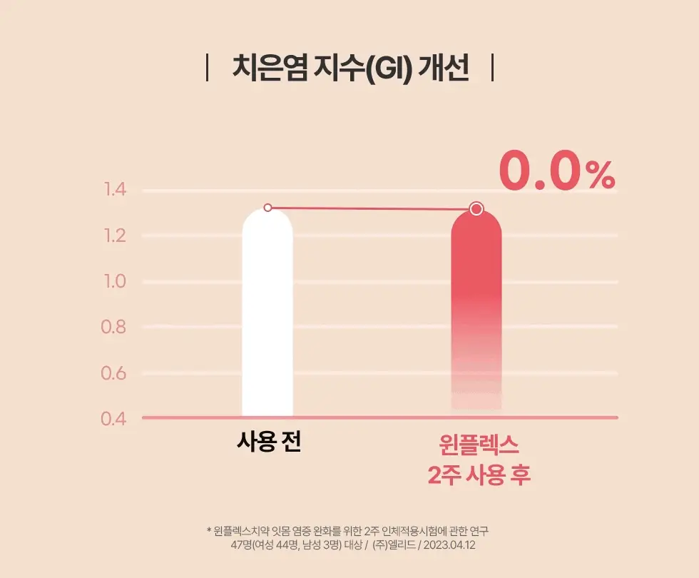 [NEW] 동국제약 윈플렉스 잇몸치약 핑크 100g 상세페이지 14